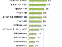 家庭用ゲーム機は50%が使用を抑える・・・節電している割合が高い家電 画像