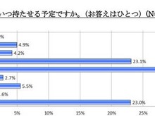 5〜7歳の子どものケータイ所持率は24.6％、半数以上が月額2,000円未満 画像