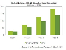 3DSは年末までに1160万台 ― 米iSuppliが予測  画像