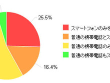 スマートフォン急速に普及進む・・・カカクコム調べ 画像