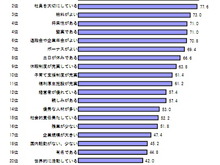 「この企業に勤める人と結婚したい」、女子学生が選ぶ第一位は