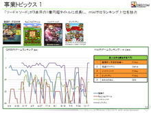 ドリコム、好調ソーシャルゲームが業績牽引・・・ソーシャル学習の分野にも投資 画像