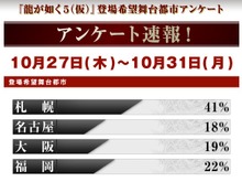 『龍が如く5』舞台都市アンケート途中結果発表 ― 現時点では「札幌」が最も多い 画像