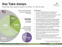北米でゲームにお金を支払う層は50パーセント以下――調査会社の流通レポートが公開 画像