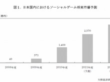 ソーシャルゲーム市場、5年で3000億円突破 ― 矢野経済研調べ 画像