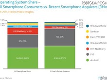 iOSとAndroidのシェアが拮抗！2011年第4四半期のデータが発表される  画像
