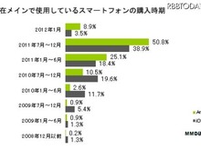 使わなくなったスマホアプリは「ゲーム、写真、エンタメ・合コン系」……MMD研調べ 画像