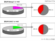 MobageとGREEの課金率、年代が高まるほど上昇 画像