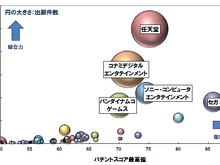 電子ゲーム機の操作器関連の特許、総合ランキングトップ3は任天堂・コナミ・ソニー 画像