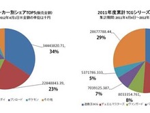 トレーディングカードゲーム市場、1000億円規模を突破 ― 「ヴァンガード」シェア拡大 画像