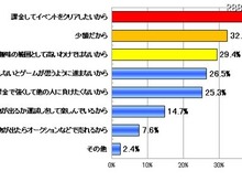 ソーシャルゲーム経験者500人を調査……課金経験は42.6％、月平均2万円超えも 画像