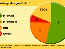 大人向けゲームは減少、誰もが遊べるゲームが広がる―米レーティング機構 画像