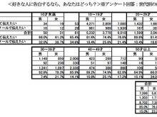 どうせ振られるなら携帯メールで!? 5人に1人―セガ調べ 画像