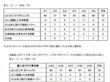 ゲーム利用・読書量と成績には相関関係・・・塾調べ 画像