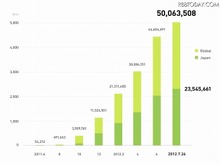 LINE、登録ユーザー数が世界5,000万人を突破 ― Twitter・Facebookより速い399日で到達 画像