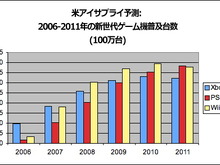 2011年にはPS3がWiiを逆転―米アイサプライが予測 画像