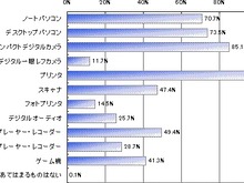 50〜60代のミセスもゲームがお好き?―gooとAll Aboutが調査 画像