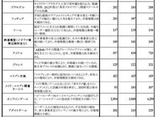 オタク市場、恋愛ゲームとオンラインゲームが3割成長・・・矢野経済研調べ 画像