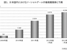 ソーシャルゲーム市場、成長鈍化するも2013年度には4000億円台を突破 ― 矢野経済研調べ 画像