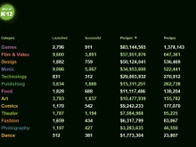 2012年度のゲーム分野におけるKickstarter累計出資金額は8300万ドル以上に 画像