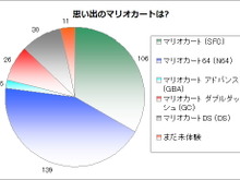 【アンケート結果】思い出のマリオカートは・・・? ―初代や『マリオカート64』が人気 画像