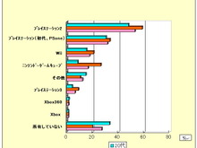 まだ遊ばれてるゲーム機はPS2が主流? ネットエイジアが家庭用ゲーム機についての調査 画像