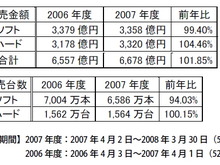 メディアクリエイト、2007年度と2008年Q1のゲーム市場概況を発表―07年度トップ10中9本は任天堂ハード 画像