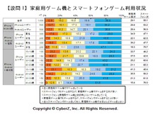 約6割が家庭用ゲーム機よりスマホゲームで遊んでいる — CyberZ調べ 画像