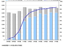 AndroidがiOSを逆転・・・2012年度は携帯出荷の7割がスマホ、63.3％がAndroid選ぶ 画像