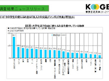 イマドキの学生は「ゲーム」にお金を使っているのか!? ― キャンパスライフに関する調査結果が発表 画像