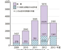 子どものオンラインゲームトラブルが大幅増、前年の約2.5倍に 画像