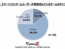 スマホゲーマー、アプリよりブラウザゲームのほうが課金額高め 画像