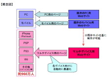 WiiやiPhone向けサイト制作パッケージの提供を開始―セプテーニ・アイ 画像