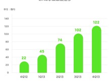 LINE、2013年通期の売上額は343億円 画像