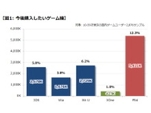 【PS4発売特集】データで見るPlayStation 4、日本のユーザーはどう迎えた?・・・ゲームエイジ総研 画像