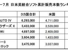 1〜7月の世界のゲーム販売トップ5は?―日米英の調査会社が提携 画像