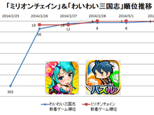 【元ゲームディレクターが読み解くGooglePlayランキング】人気の新着ゲーム無料TOP50・・・上位は初登場の2タイトル(3月2日) 画像