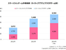 2013年のスマホゲーム市場規模は5,468億円　CyberZが市場動向調査を実施 画像