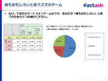 「3大パズル系スマホゲーム」に関する調査結果を発表、一番面白いゲームとは 画像