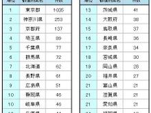 アニメ聖地がいちばん多いのは？　都道府県ランキング 画像