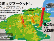 コミケ女子はガラケー好き!?「コミックマーケット」の来場者の属性が分かるインフォグラフィックス 画像