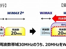 WiMAX 2＋がキャリアアグリゲーションを来春導入、下り最大速度220Mbpsに 画像