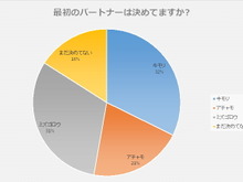 どっちを買う? 最初のパートナーは? 『ポケモンRS』発売直前アンケート、1000人の回答を発表 画像