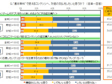 基本無料のゲームやアプリへの支払い許容派は4割 ― 「20代の金銭感覚についての意識調査」結果発表 画像