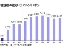 国内アニメ市場2013年は過去最高の2428億円、メディア開発綜研発表 画像