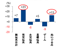 2014年国内玩具販売は7％増！「妖怪ウォッチ」大ヒットの男児玩具が牽引…GfK Japan調べ 画像