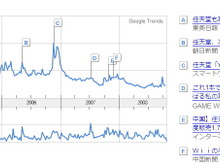 Google Trendsで見るゲーム関連ワードの検索回数 画像