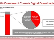 北米大手チェーンGameStopの販売データが公表、DL版が意外な結果に 画像