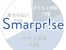スマホゲーム実況はプレイ意欲を向上させる、気になる調査結果が明らかに 画像