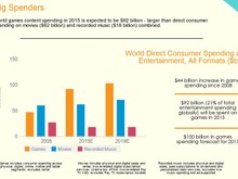 【E3 2015】ゲーム産業は「映画+音楽」よりも大きくなった―調査会社IHS Technology 画像